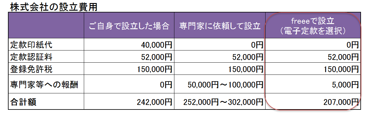 自分で株式会社を設立するなら 会社設立 Freee がおすすめ 那覇の税理士事務所おき会計